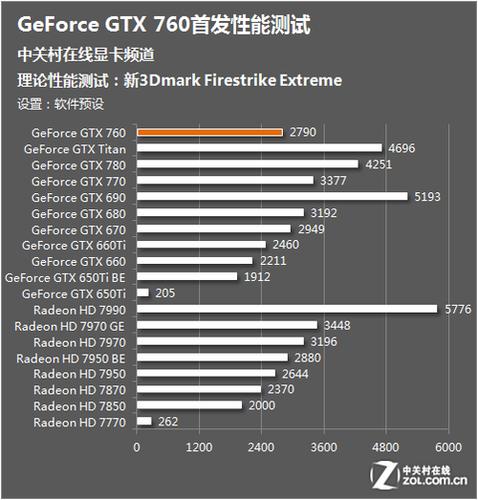 技嘉GTX760显卡性能如何？核心参数与游戏性能全解析  第5张