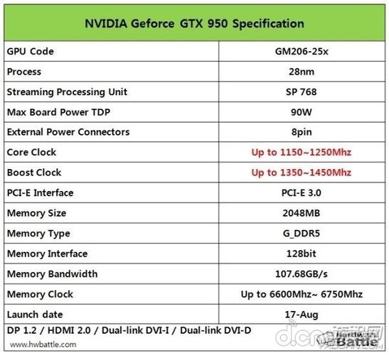 英伟达GTX 950与GTX 960受喜爱，性能价格各有何独特之处？  第2张