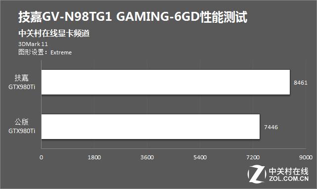 技嘉GTX 980显卡性能出众，多方面详尽介绍来袭