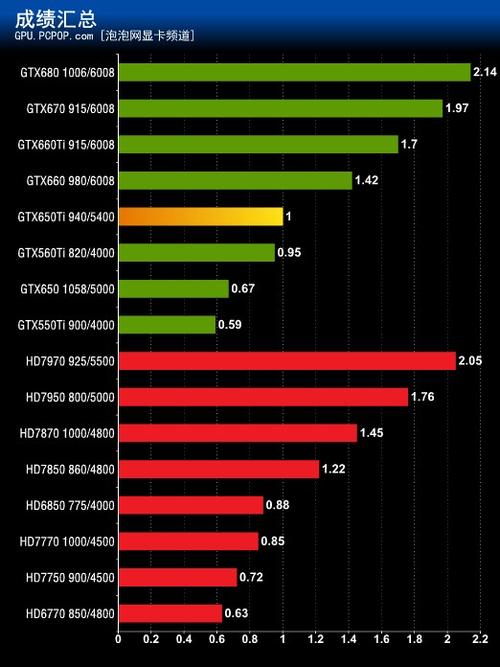 Nvidia GTX 650显卡性能如何？多方面深入分析来了  第6张