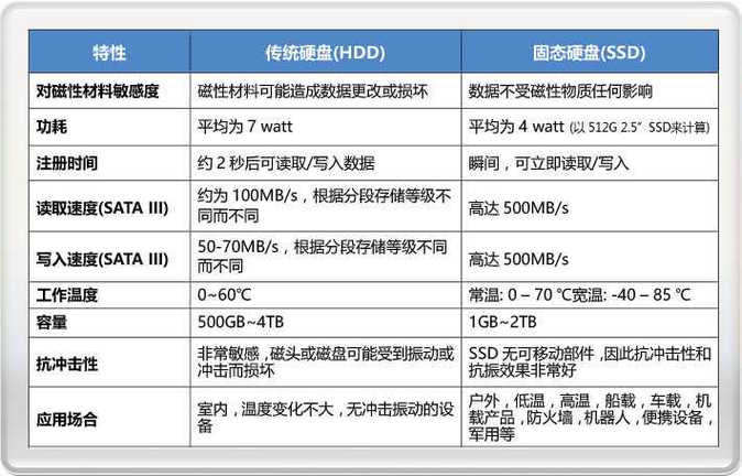 SSD与HDD运行速度差异显著，如何挑选合适存储设备？  第7张