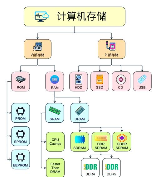 电脑核心部件之内存：临时存储数据及工作原理详解  第2张