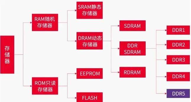 电脑核心部件之内存：临时存储数据及工作原理详解  第6张