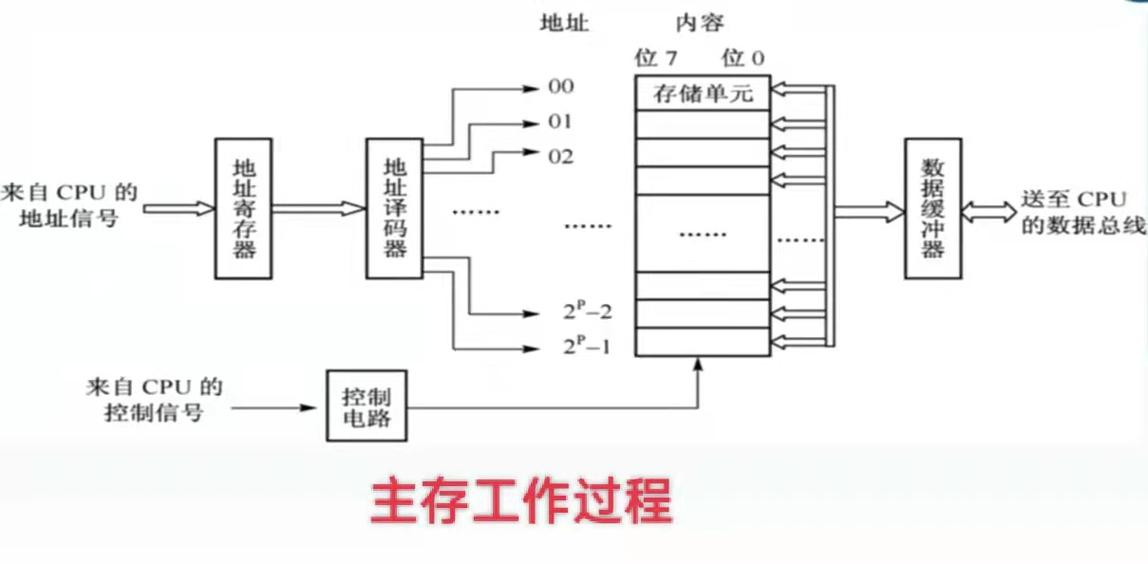 电脑核心部件之内存：临时存储数据及工作原理详解  第7张