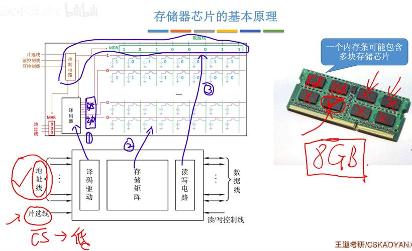 电脑核心部件之内存：临时存储数据及工作原理详解  第10张