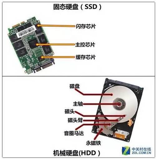 闪存与硬盘有何不同？从存储原理到读写速度逐一解析  第3张