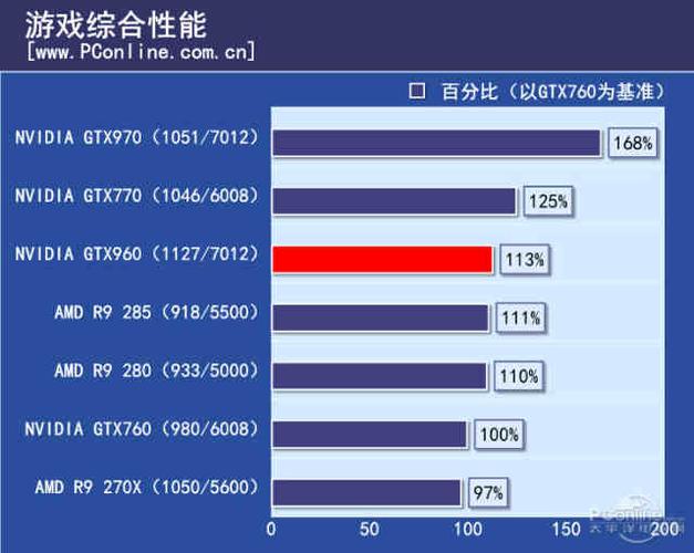GTX970与GTX960性能大比拼，这些差别你知道吗？