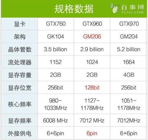 GTX970与GTX960性能大比拼，这些差别你知道吗？  第2张
