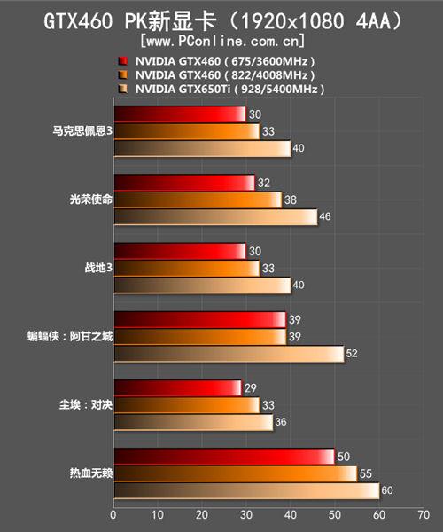GTX 460与GTX 650对比：诞生背景、性能优势及市场定位解析？  第6张