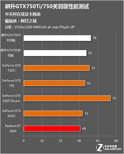 GTX750Ti与GTX750对比：性能参数谁更胜一筹？  第7张