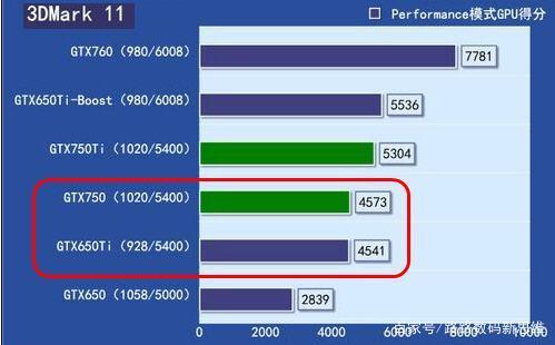 GTX750Ti与GTX750对比：性能参数谁更胜一筹？  第8张