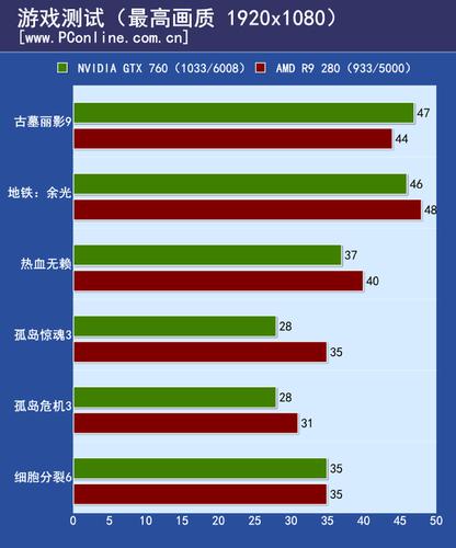 GTX760和R9 280显卡大比拼，多维度深入分析谁更胜一筹？  第5张