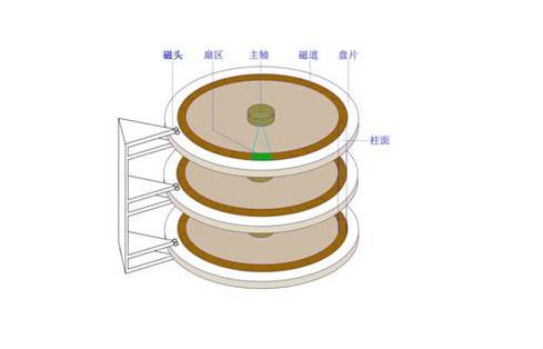 硬盘盘片的结构与原理：基底、磁性层、保护层的奥秘？