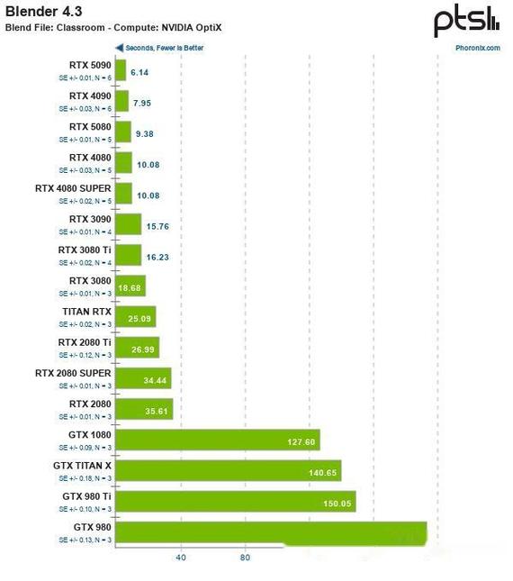 英伟达GTX 980显卡评测：性能出色却有短板？  第3张