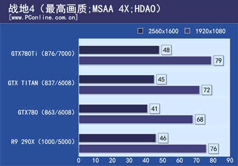NVIDIA GTX 780 Ti显卡有多强？多方面特性详细介绍