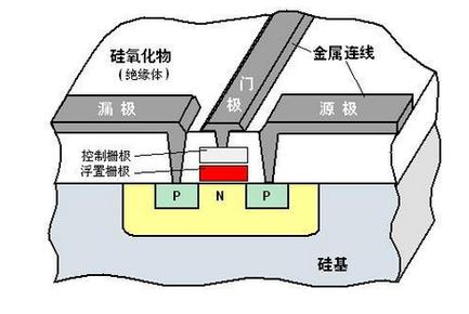闪存与硬盘的差别在哪？从概念定义到存储原理逐一解析  第5张