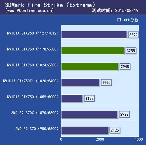 GTX750与GTX950对比：参数性能差异，究竟谁更胜一筹？  第9张