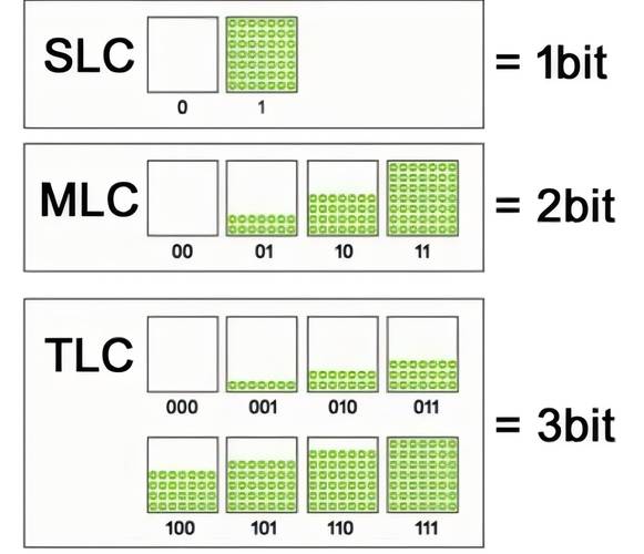 TLC和MLC存储芯片大揭秘！性能、寿命、价格差异全解析  第2张
