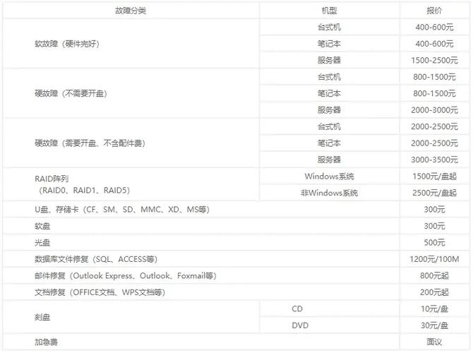 电脑硬盘数据恢复费用受哪些因素影响？不同情况费用多少？  第3张