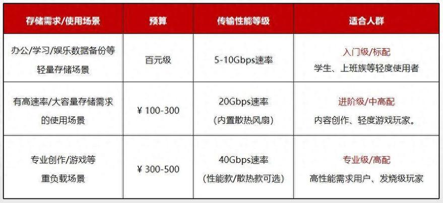 购买硬盘要点全解析：明确需求与考虑存储容量很关键  第7张