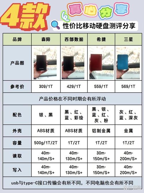 移动硬盘横向对比：各品牌外观设计差异大，谁更合你心意？
