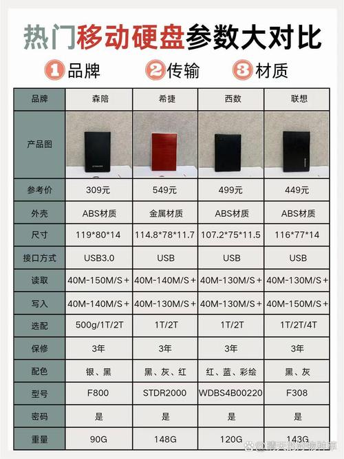 移动硬盘横向对比：各品牌外观设计差异大，谁更合你心意？  第9张