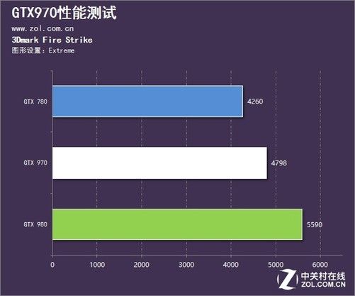 GTX 980与GTX 970该如何选？性能参数对比分析来啦  第9张