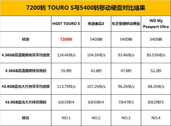 7200 转与 5400 转硬盘大不同，读写速度差异显著？