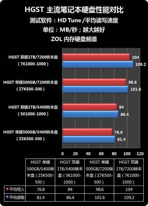 7200 转与 5400 转硬盘大不同，读写速度差异显著？  第6张