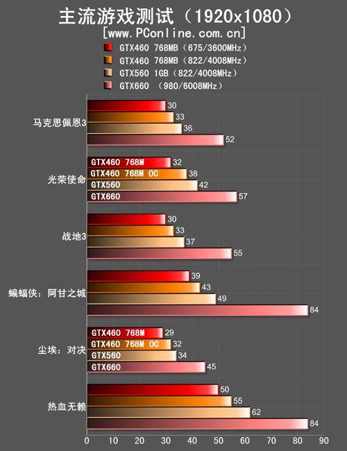 NVIDIA经典显卡GTX460与GTX660，性能提升与游戏表现全解析  第2张