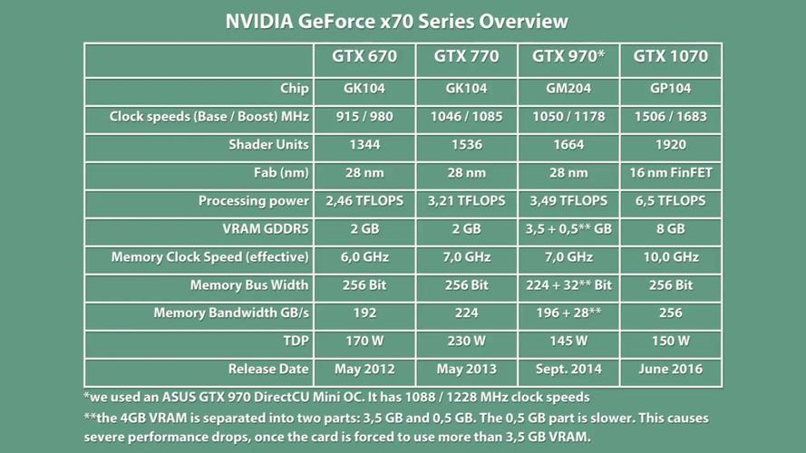 深入剖析GTX770与GTX970：性能亮点及参数对比？  第9张