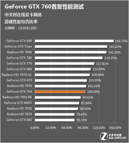 深入剖析GTX760性能：核心参数与游戏表现有多强？  第2张