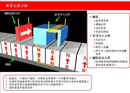 希捷硬盘技术发展历程回顾，垂直磁记录技术解析  第1张