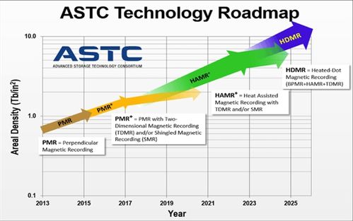 希捷硬盘技术发展历程回顾，垂直磁记录技术解析  第2张