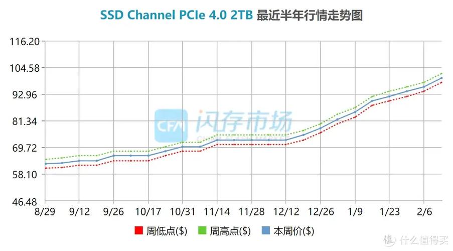内存与硬盘价格受多因素影响，当前市场行情如何？  第5张