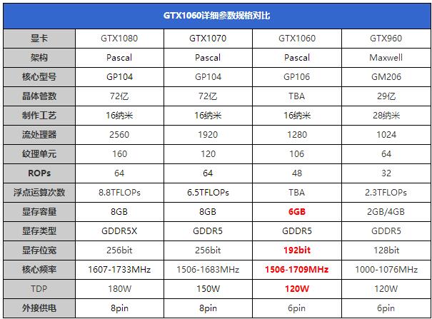 GTX 1060市场款式众多，参数性能价格等差异大？这里给你详解  第7张