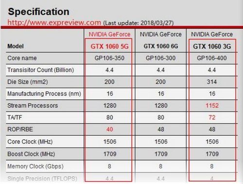 GTX 1060市场款式众多，参数性能价格等差异大？这里给你详解  第8张