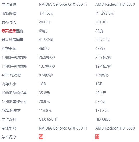 深入剖析NVIDIA GTX650与GTX650Ti：发布背景及性能表现？  第8张