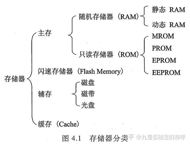 计算机存储组件：RAM与硬盘的功能、性能及特性解析？  第7张