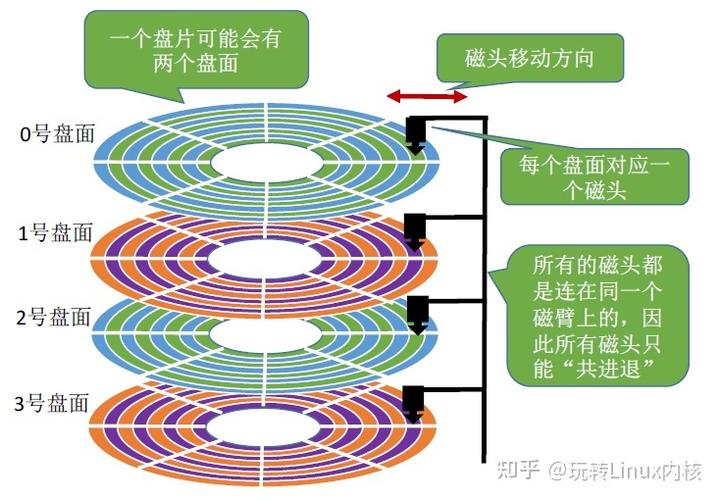 硬盘多磁头配置提升读写速度，技术原理及工作方式详解  第6张