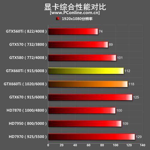 GTX660与GTX660Ti显卡剖析：性能、架构及影响全解析  第5张