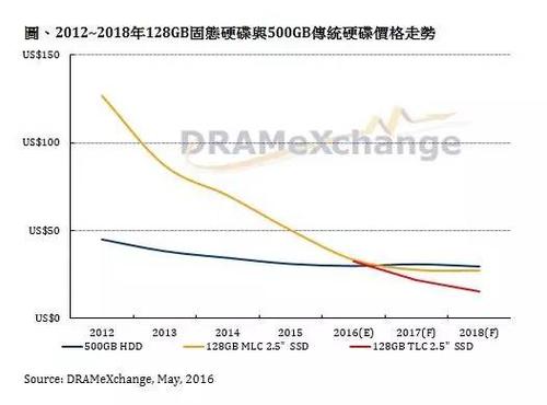 硬盘价格居高不下，消费者烦恼不已，多因素致供需失衡？  第7张