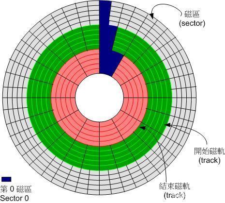 硬盘存储系统中的扇区参数：核心概念与数据存储奥秘？