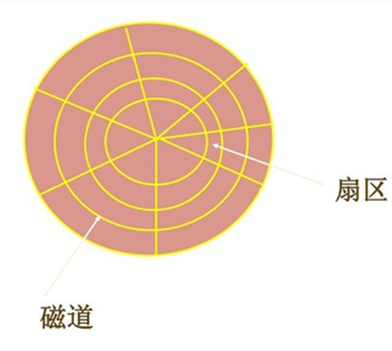 硬盘存储系统中的扇区参数：核心概念与数据存储奥秘？  第3张