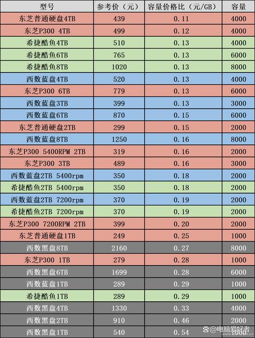 数字化时代如何挑选数据硬盘？大容量机械硬盘了解一下