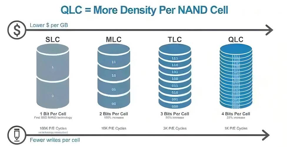 硬盘存储颗粒类型全解析：SLC、MLC、TLC和QLC的特点与应用场景  第7张