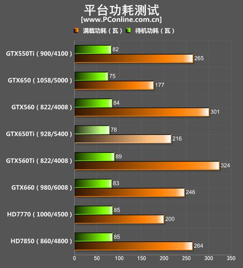 GTX650Ti显卡能耗分析：官方参数与满载运行功耗情况？  第3张
