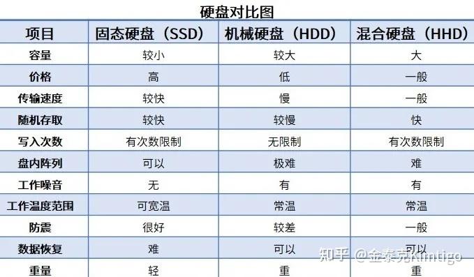混合硬盘与固态硬盘对比：如何根据需求选合适的存储硬盘？  第2张