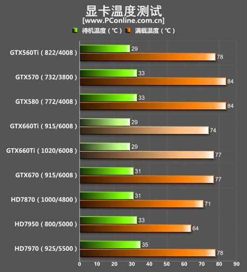 GTX560温度状况全解析！正常范围与高温原因大揭秘？  第5张