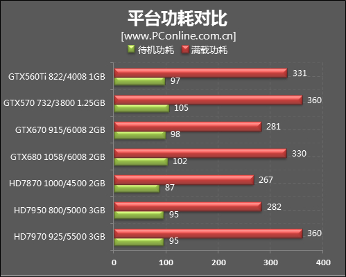 深入分析GTX 670功耗：满载状态下能耗究竟多少？  第3张